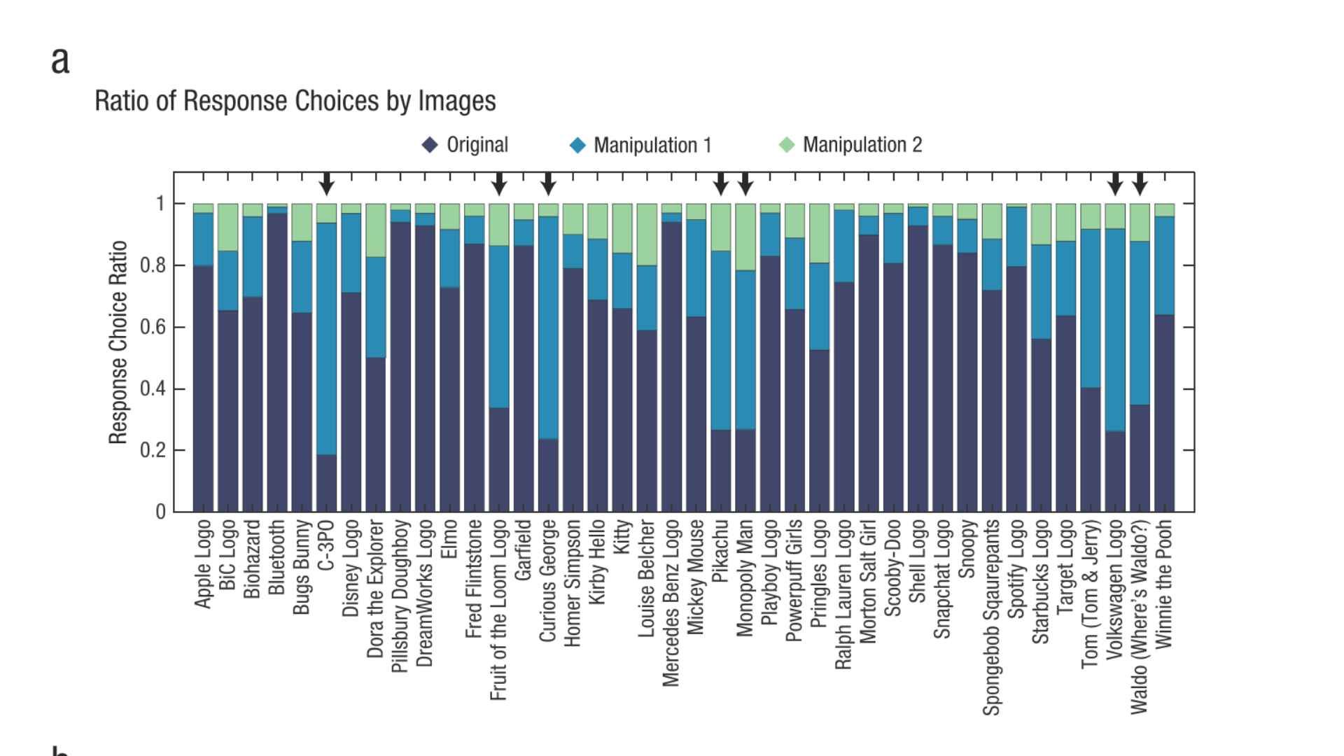 The results showing how many people selecting the canonical image, vs the altered image vs the VME version.