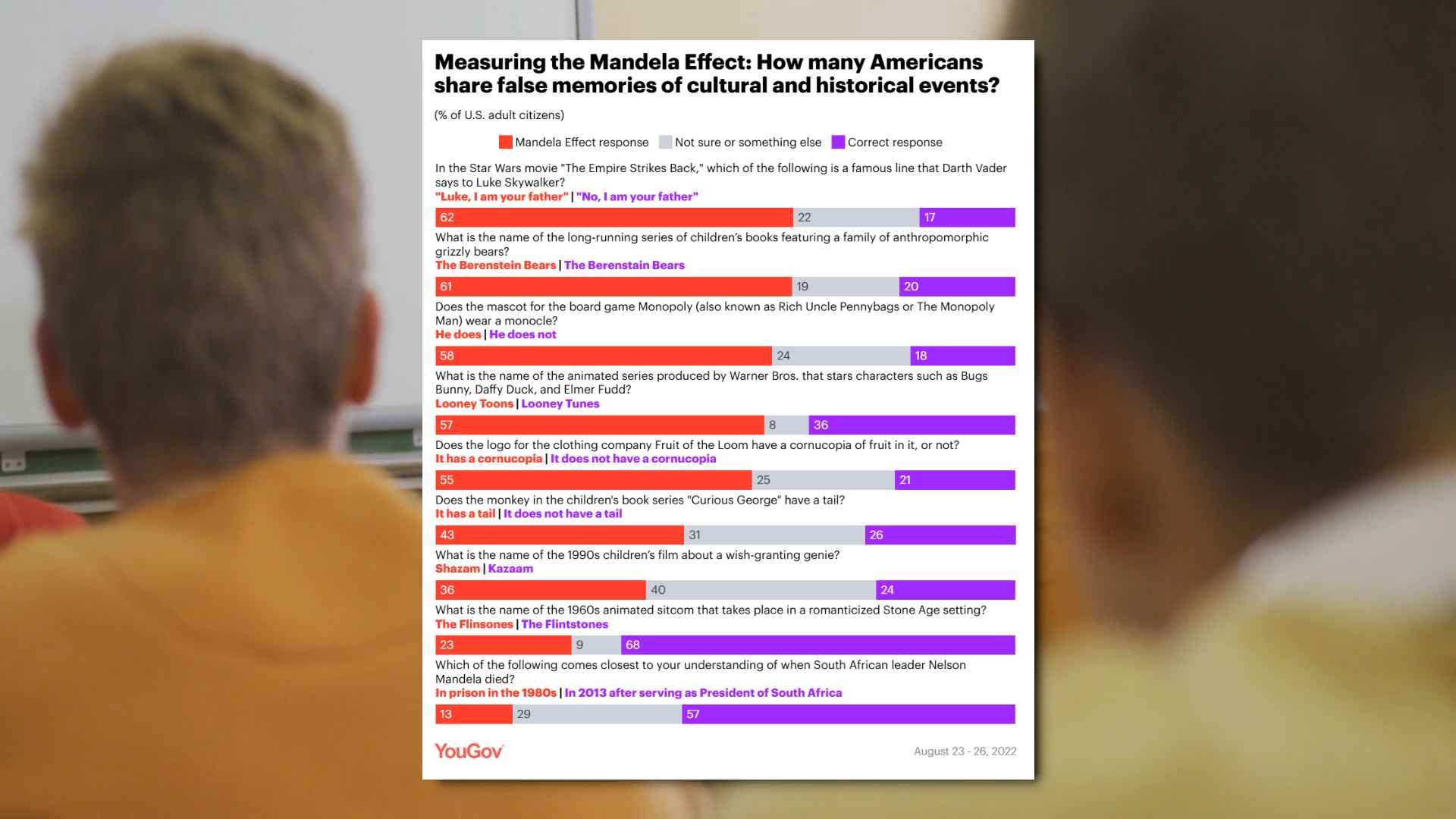 A YouGov poll Measuring the Mandela Effect: How many Americans share false memories of cultural and historical events.