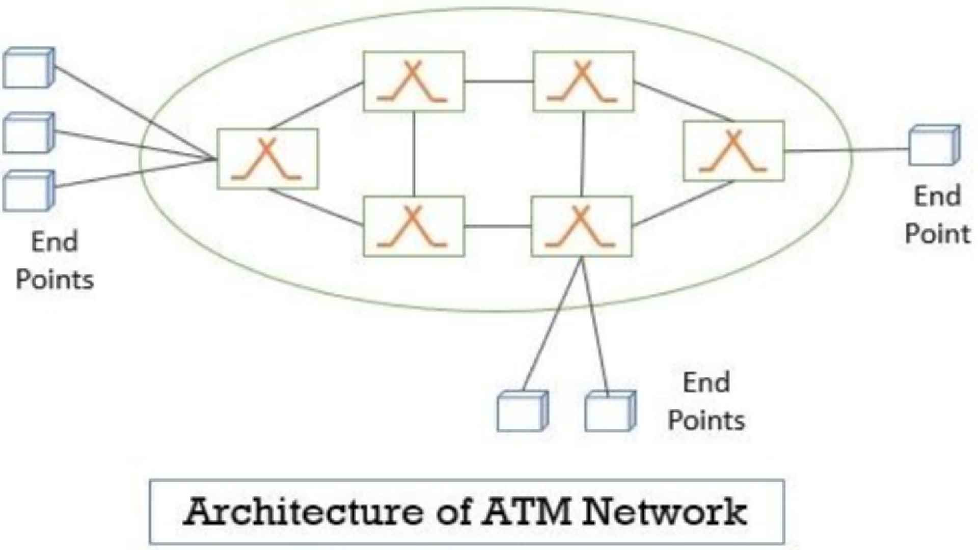 Architecture of an ATM Network with various end points connected to a ring of nodes