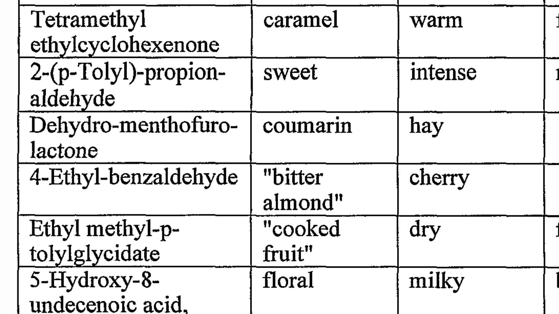 A table showing chemicals and their corresponding fragrance