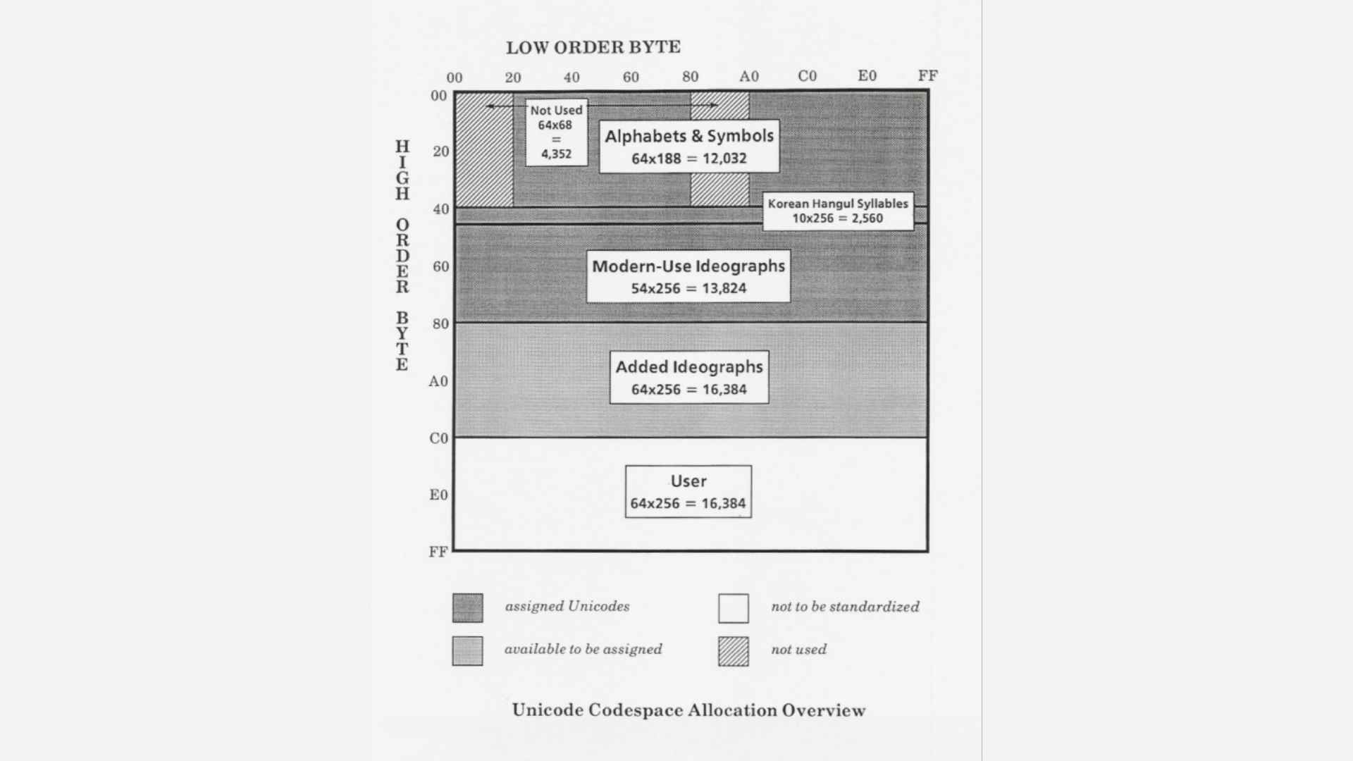 Low Order Bytes vs High Order Bytes